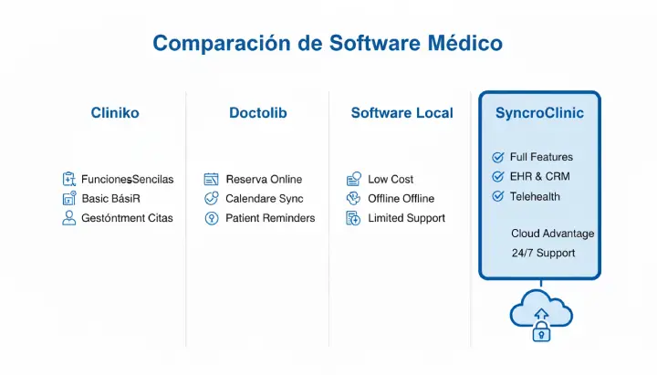 comparativa de software médico en la nube 2025